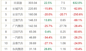 2019一季度车企利润纷纷跳水，最大赢家竟是它？