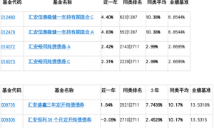 机构昏头还是另有玄机？汇安基金这只3年业绩不足3%的垫底债基竟诡异受80亿机构资金追捧