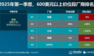 原创 
            9999元的Pura 80，能帮华为抢下多少苹果用户？