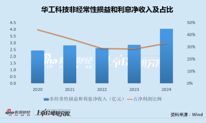 华工科技A+H上市被质疑 光模块业务毛利率仅10%、政府补助等收入占净利超3成|CPO融资潮