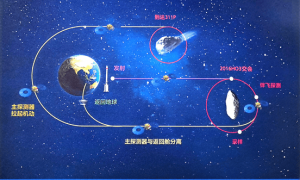 天问二号发射成功！我国首次小行星采样返回任务正式启航