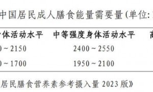 国家版减肥指南来了！权威食谱，细化到地区，全是干货