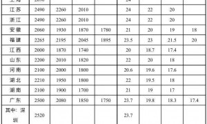 2025年全国多地密集上调最低工资标准